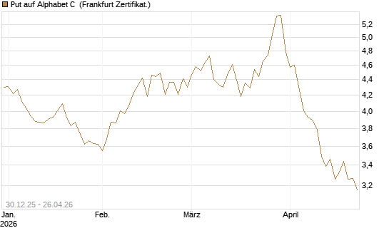 Put auf Alphabet C [BNP Paribas Emissions- und Handelsges.] Chart