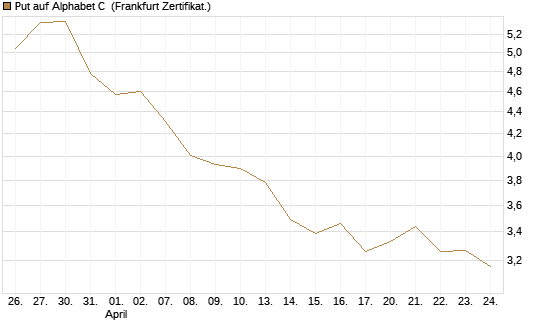Put auf Alphabet C [BNP Paribas Emissions- und Handelsges.] Chart