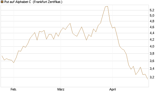 Put auf Alphabet C [BNP Paribas Emissions- und Handelsges.] Chart