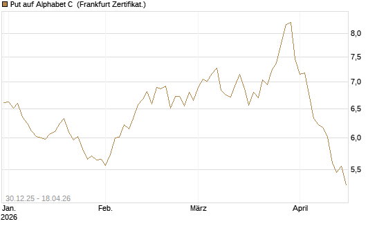 Put auf Alphabet C [BNP Paribas Emissions- und Handelsges.] Chart