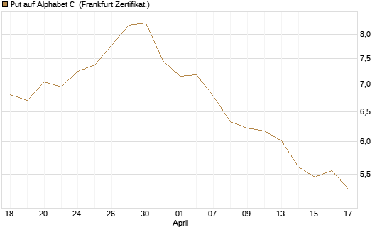 Put auf Alphabet C [BNP Paribas Emissions- und Handelsges.] Chart