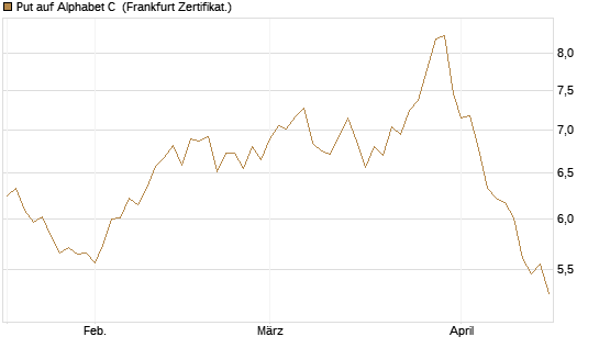 Put auf Alphabet C [BNP Paribas Emissions- und Handelsges.] Chart