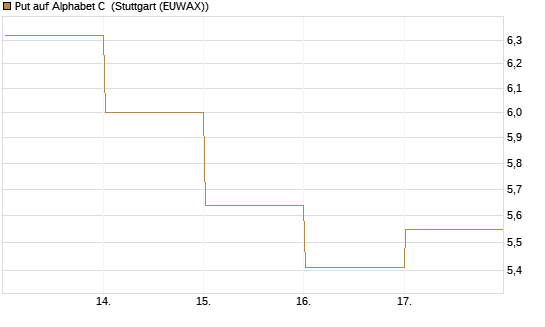 Put auf Alphabet C [BNP Paribas Emissions- und Handelsges.] Chart
