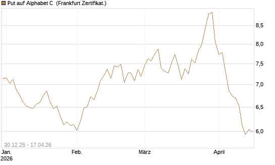 Put auf Alphabet C [BNP Paribas Emissions- und Handelsges.] Chart