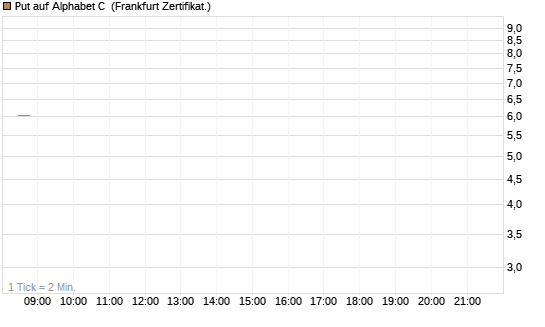 Put auf Alphabet C [BNP Paribas Emissions- und Handelsges.] Chart