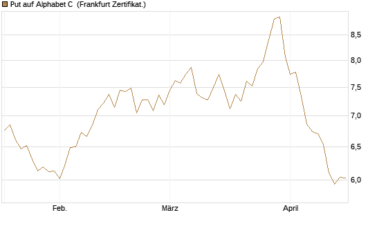 Put auf Alphabet C [BNP Paribas Emissions- und Handelsges.] Chart