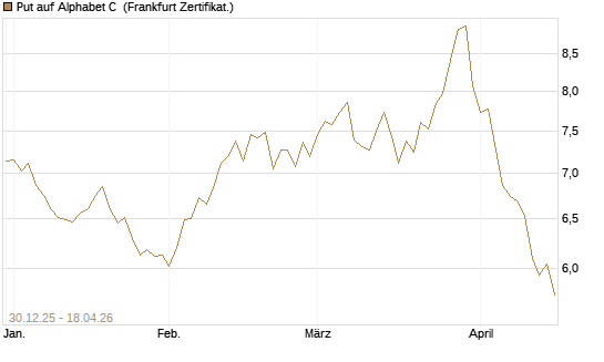 Put auf Alphabet C [BNP Paribas Emissions- und Handelsges.] Chart