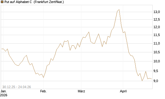 Put auf Alphabet C [BNP Paribas Emissions- und Handelsges.] Chart
