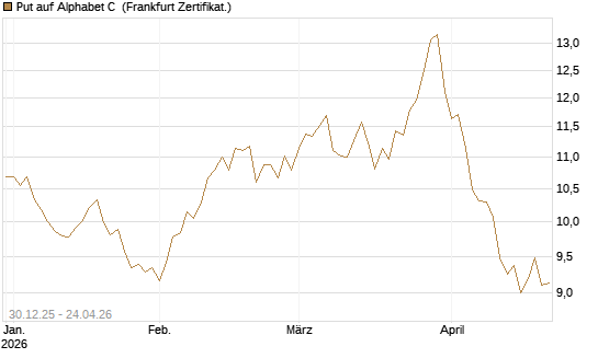 Put auf Alphabet C [BNP Paribas Emissions- und Handelsges.] Chart