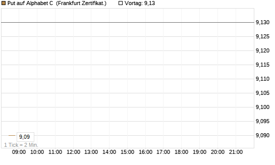 Put auf Alphabet C [BNP Paribas Emissions- und Handelsges.] Chart