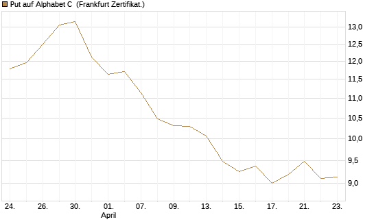 Put auf Alphabet C [BNP Paribas Emissions- und Handelsges.] Chart
