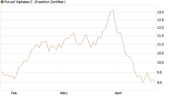 Put auf Alphabet C [BNP Paribas Emissions- und Handelsges.] Chart