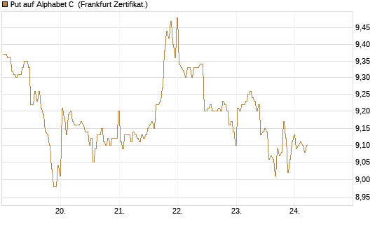 Put auf Alphabet C [BNP Paribas Emissions- und Handelsges.] Chart