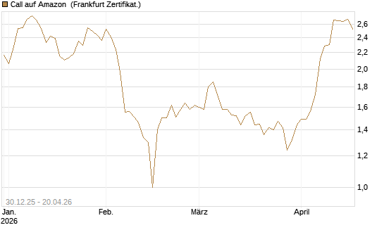 Call auf Amazon [BNP Paribas Emissions- und Handelsges.] Chart