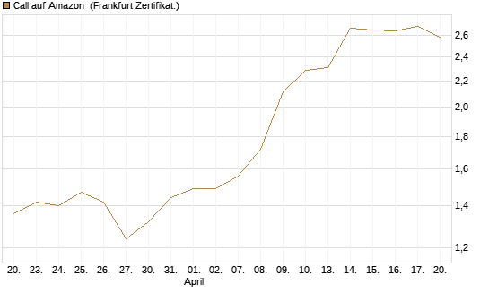 Call auf Amazon [BNP Paribas Emissions- und Handelsges.] Chart