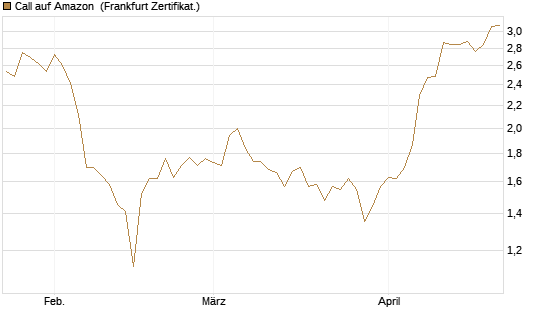 Call auf Amazon [BNP Paribas Emissions- und Handelsges.] Chart