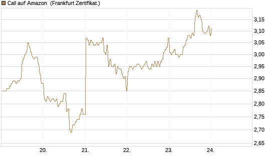 Call auf Amazon [BNP Paribas Emissions- und Handelsges.] Chart