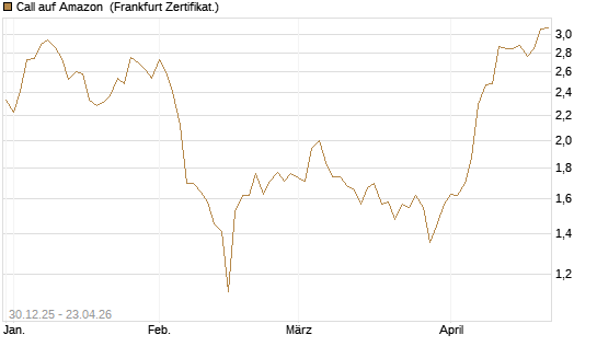 Call auf Amazon [BNP Paribas Emissions- und Handelsges.] Chart