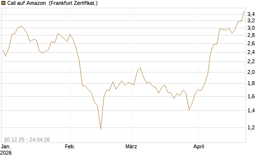 Call auf Amazon [BNP Paribas Emissions- und Handelsges.] Chart