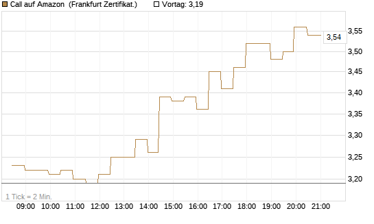 Call auf Amazon [BNP Paribas Emissions- und Handelsges.] Chart