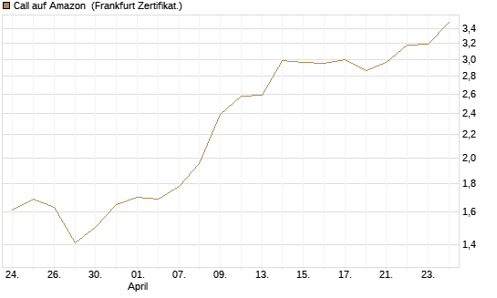 Call auf Amazon [BNP Paribas Emissions- und Handelsges.] Chart