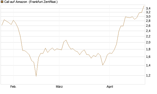 Call auf Amazon [BNP Paribas Emissions- und Handelsges.] Chart