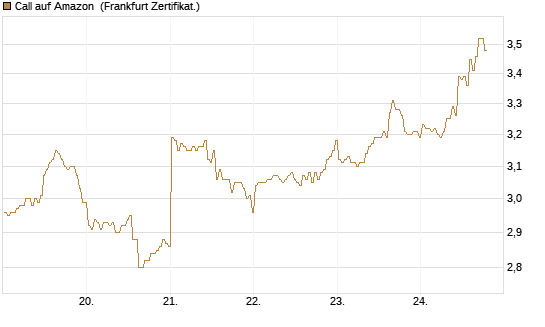 Call auf Amazon [BNP Paribas Emissions- und Handelsges.] Chart