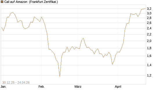Call auf Amazon [BNP Paribas Emissions- und Handelsges.] Chart