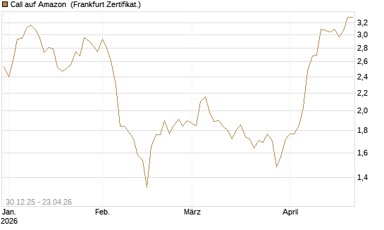 Call auf Amazon [BNP Paribas Emissions- und Handelsges.] Chart