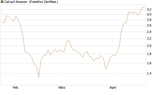 Call auf Amazon [BNP Paribas Emissions- und Handelsges.] Chart