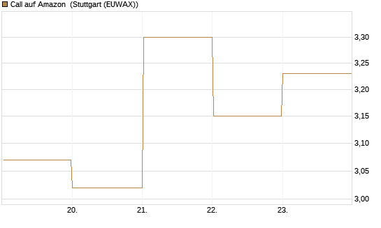 Call auf Amazon [BNP Paribas Emissions- und Handelsges.] Chart