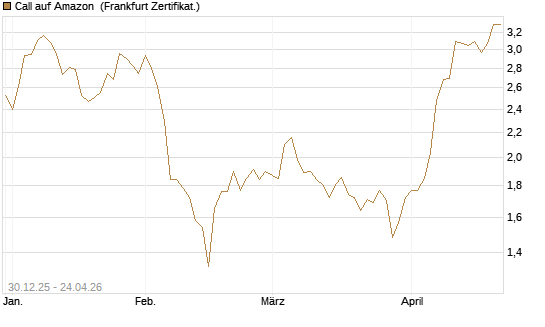 Call auf Amazon [BNP Paribas Emissions- und Handelsges.] Chart