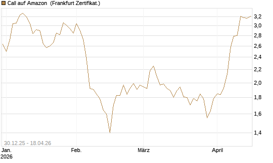 Call auf Amazon [BNP Paribas Emissions- und Handelsges.] Chart