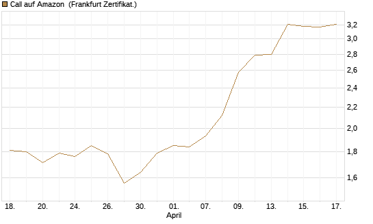 Call auf Amazon [BNP Paribas Emissions- und Handelsges.] Chart