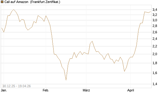 Call auf Amazon [BNP Paribas Emissions- und Handelsges.] Chart