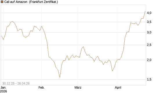 Call auf Amazon [BNP Paribas Emissions- und Handelsges.] Chart