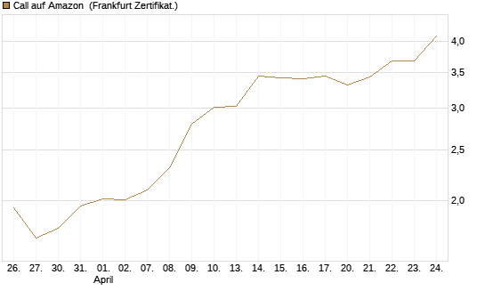 Call auf Amazon [BNP Paribas Emissions- und Handelsges.] Chart