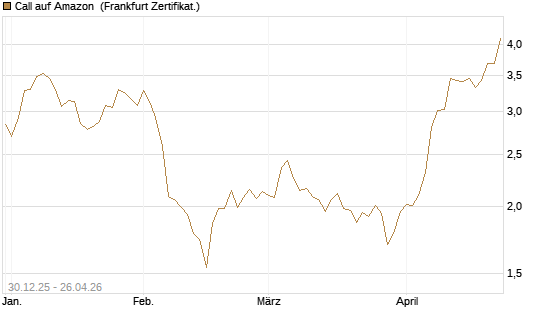 Call auf Amazon [BNP Paribas Emissions- und Handelsges.] Chart