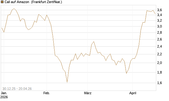 Call auf Amazon [BNP Paribas Emissions- und Handelsges.] Chart
