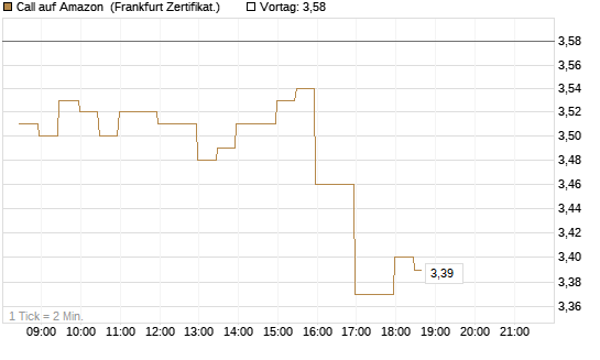 Call auf Amazon [BNP Paribas Emissions- und Handelsges.] Chart