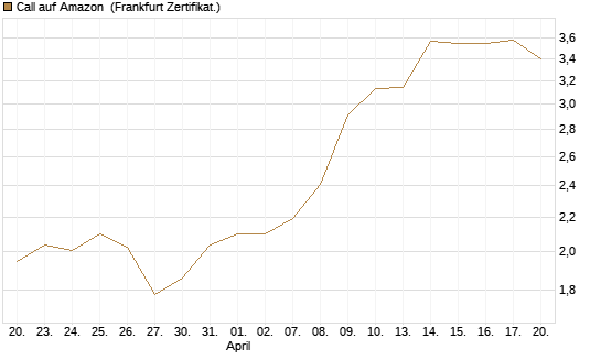 Call auf Amazon [BNP Paribas Emissions- und Handelsges.] Chart