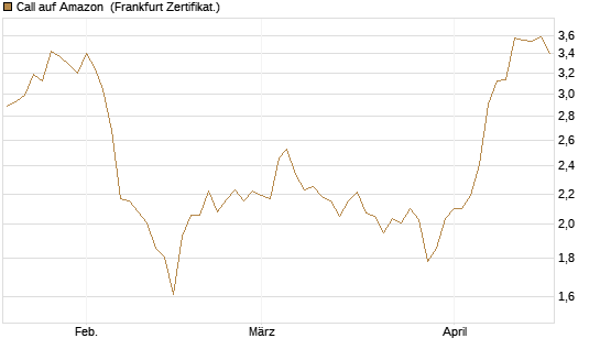 Call auf Amazon [BNP Paribas Emissions- und Handelsges.] Chart