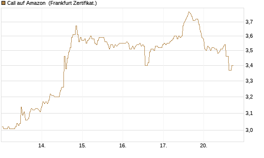 Call auf Amazon [BNP Paribas Emissions- und Handelsges.] Chart