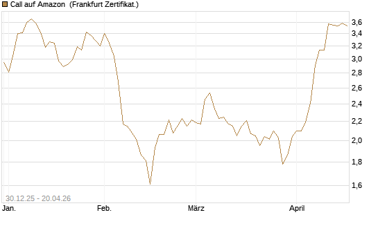Call auf Amazon [BNP Paribas Emissions- und Handelsges.] Chart