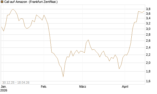 Call auf Amazon [BNP Paribas Emissions- und Handelsges.] Chart