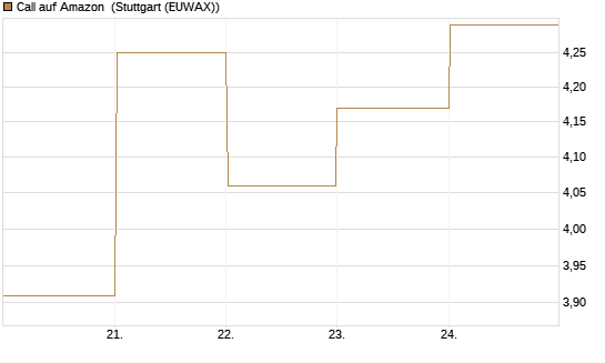 Call auf Amazon [BNP Paribas Emissions- und Handelsges.] Chart