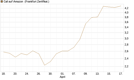 Call auf Amazon [BNP Paribas Emissions- und Handelsges.] Chart
