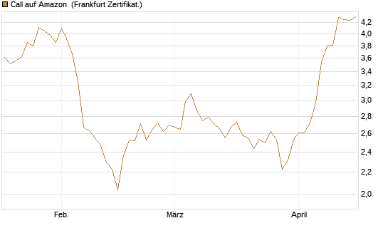 Call auf Amazon [BNP Paribas Emissions- und Handelsges.] Chart