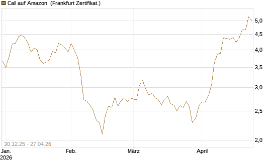 Call auf Amazon [BNP Paribas Emissions- und Handelsges.] Chart