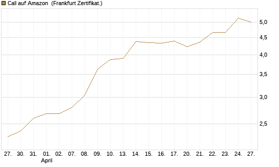 Call auf Amazon [BNP Paribas Emissions- und Handelsges.] Chart